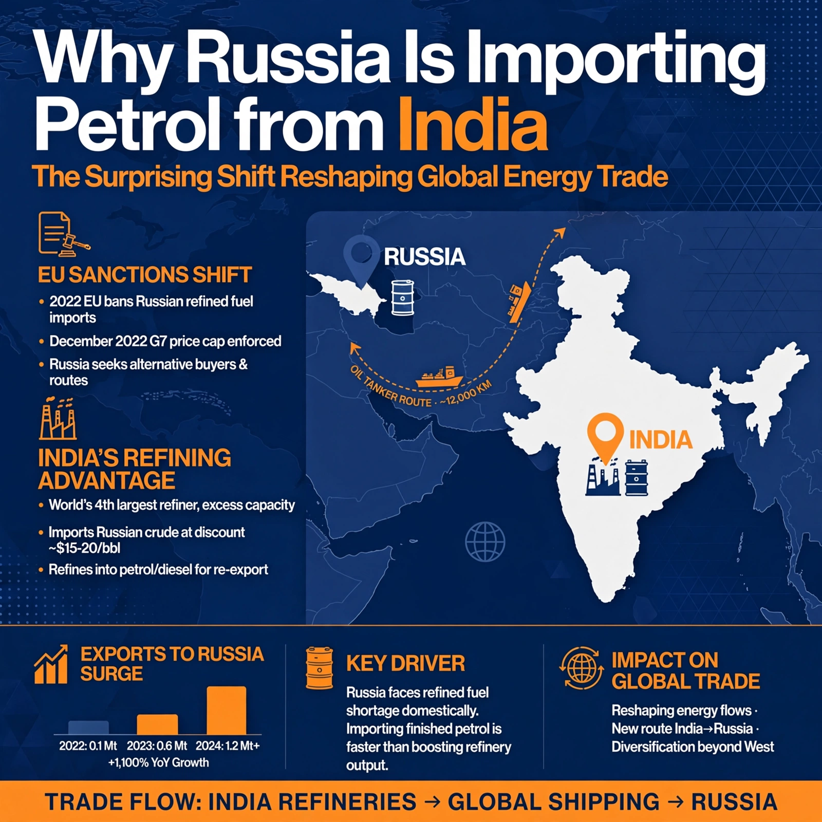 Why Russia Is Importing Petrol from India.
